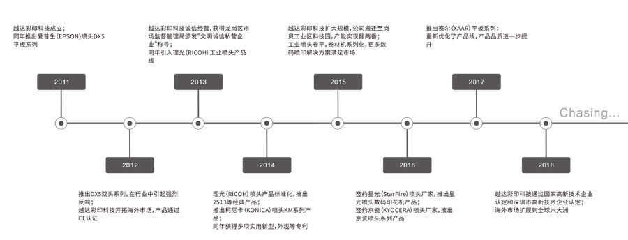 越達彩印發(fā)展歷程