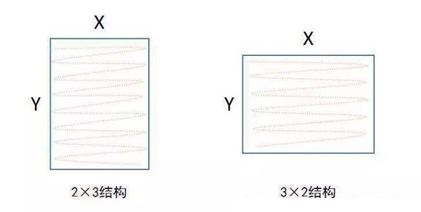 3020和2030對(duì)比